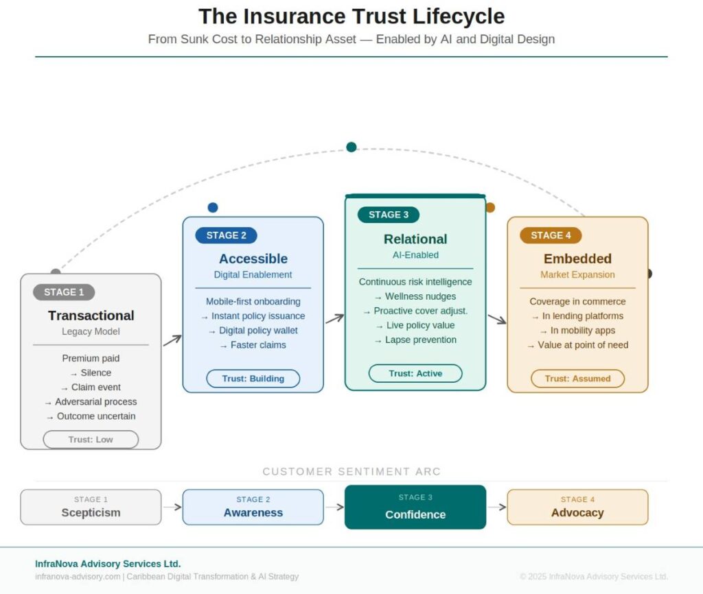 Insurance Was Never the Problem. It Was the Packaging. | AI and insurance digital transformation Caribbean | InfraNova Advisory Services Insurance Was Never the Problem. It Was the Packaging. | AI and insurance digital transformation Caribbean | InfraNova Advisory Services | The Caribbean insurance industry faces real structural pressures, but the deeper problem is a trust deficit that has kept millions outside the system. This article explores how AI, embedded insurance, and governance-led digital transformation can convert the region’s protection gap into its greatest growth opportunity.