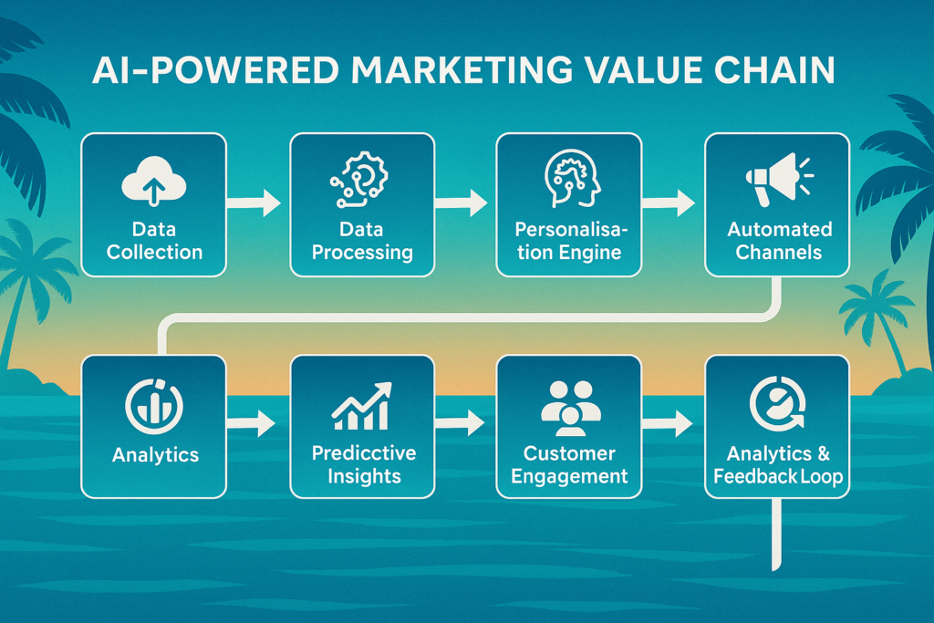 The Impact of Artificial Intelligence in Marketing | InfraNova Advisory Services | Discover how artificial intelligence is transforming marketing across the Caribbean. Learn how AI enhances customer insights, personalisation, automation, and advertising performance while enabling responsible digital transformation for regional enterprises.