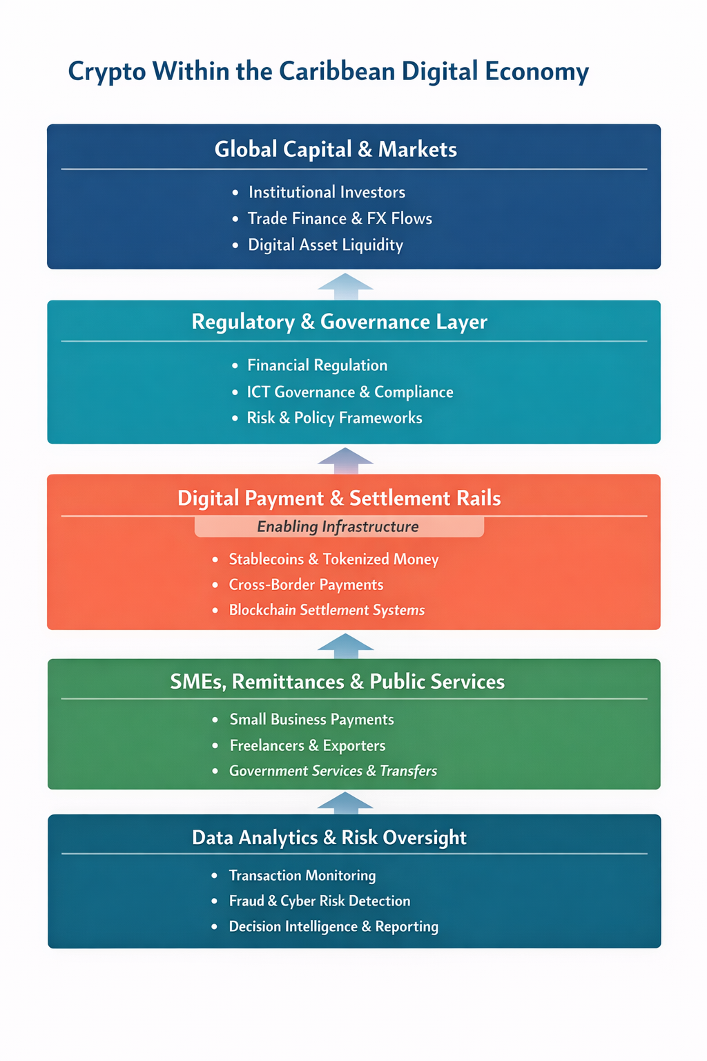 The Historic Crypto Moves of the Past Three Weeks and What They Mean for Caribbean Small Economies | InfraNova Advisory Services The Historic Crypto Moves of the Past Three Weeks and What They Mean for Caribbean Small Economies | InfraNova Advisory Services | Recent historic shifts in crypto markets signal deeper institutional adoption and regulatory clarity. This article explores what these changes mean for Caribbean small economies, digital transformation strategy, and governance-led innovation.