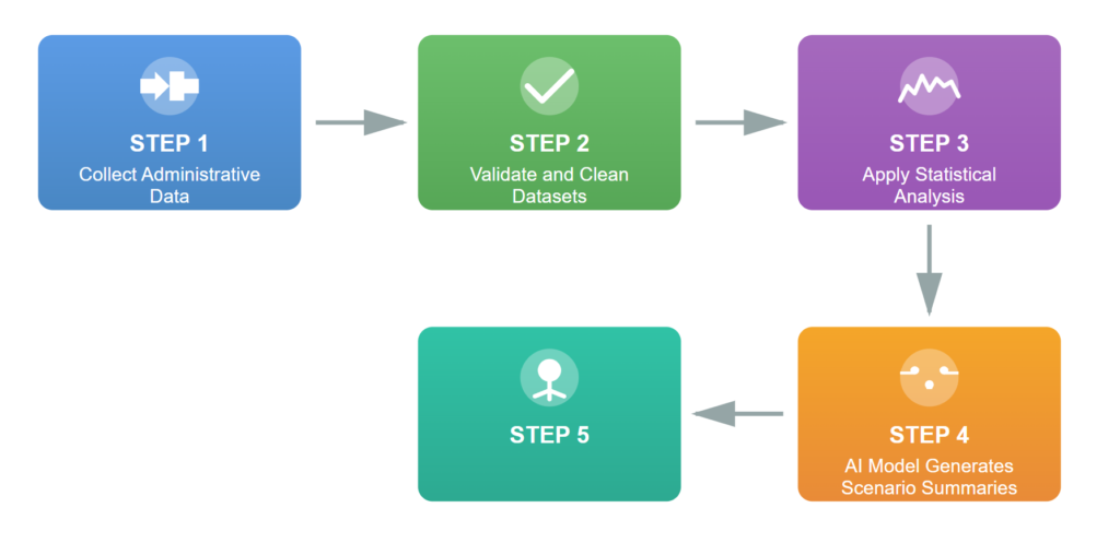 AI Assisted Policy Analysis workflow for public sector AI Assisted Policy Analysis workflow for public sector