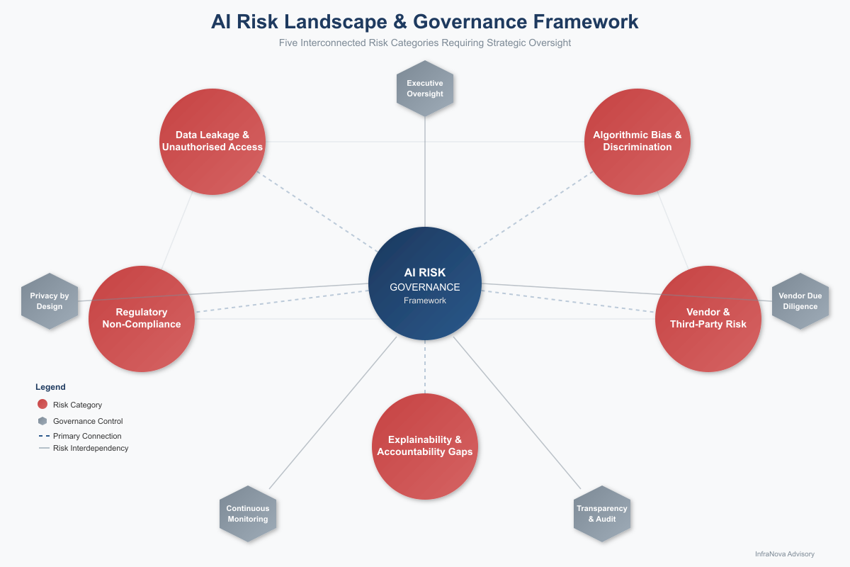 Managing AI Risk and Data Privacy: A Governance-First Approach for Caribbean Organisations | managing ai risk | InfraNova Advisory Services AI risk landscape diagram showing five interconnected risk categories and governance controls
