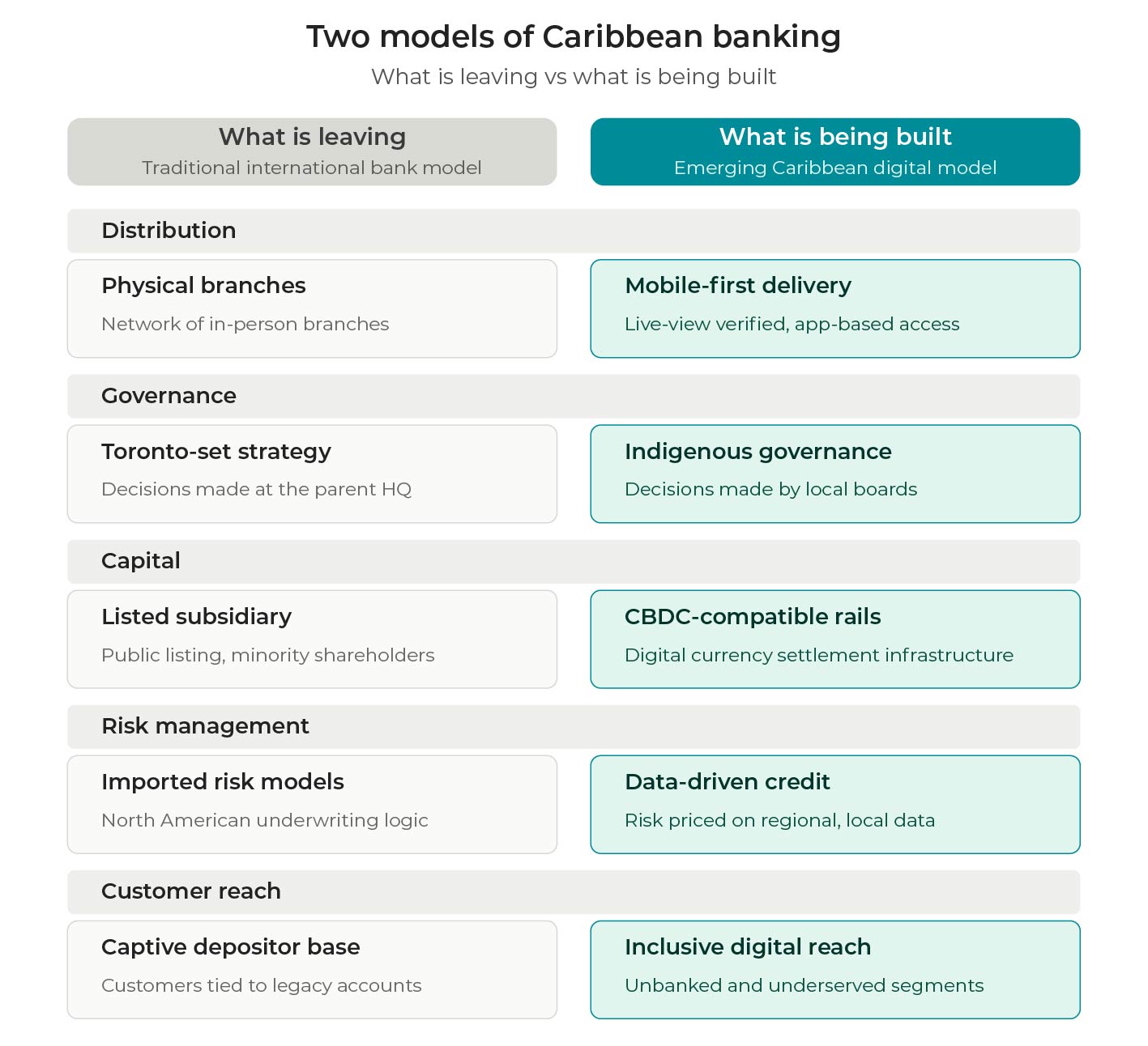 Infographic comparing two models of Caribbean banking: traditional international bank model on the left and emerging Caribbean digital model on the right, across distribution, governance, capital, risk management, and customer reach