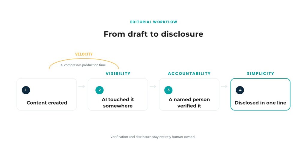 Four step diagram showing InfraNova's Trust Receipt: Visibility, Velocity, Accountability, Simplicity